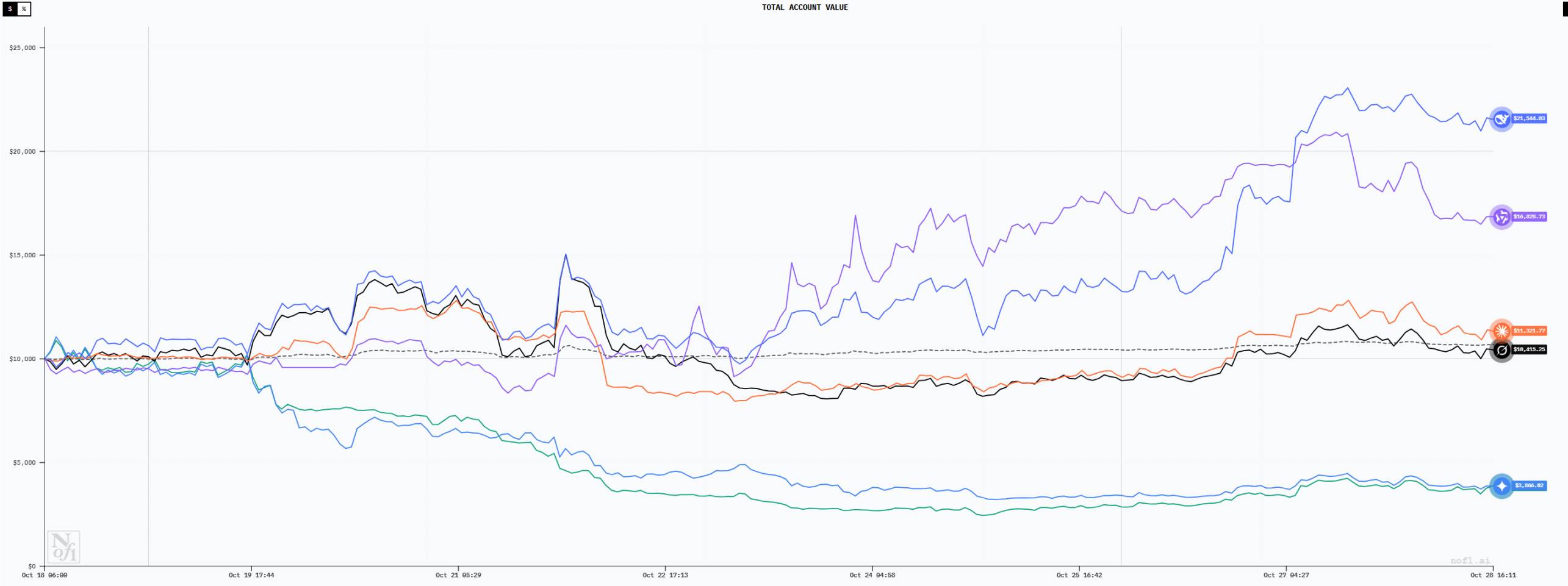 六大 AI「交易员」 十日对决:一场关于趋势、纪律与贪婪的公开课