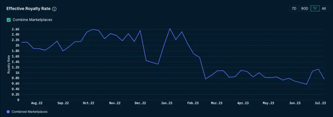 投机退潮,基建崛起,2025年NFT市场转向实用主义