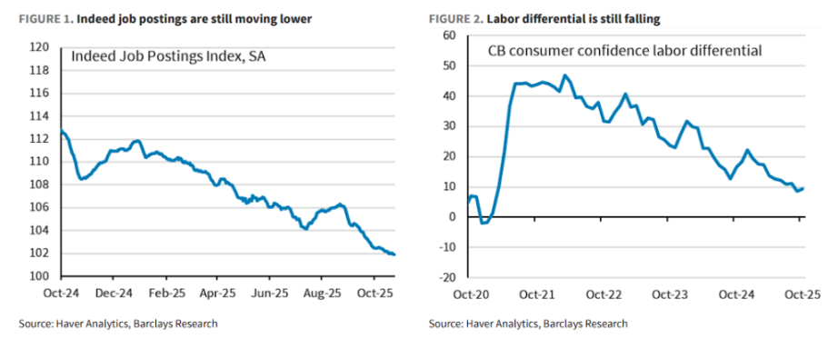 巴克莱:鲍威尔意在「打破必然降息预期」,且数据支持更多降息