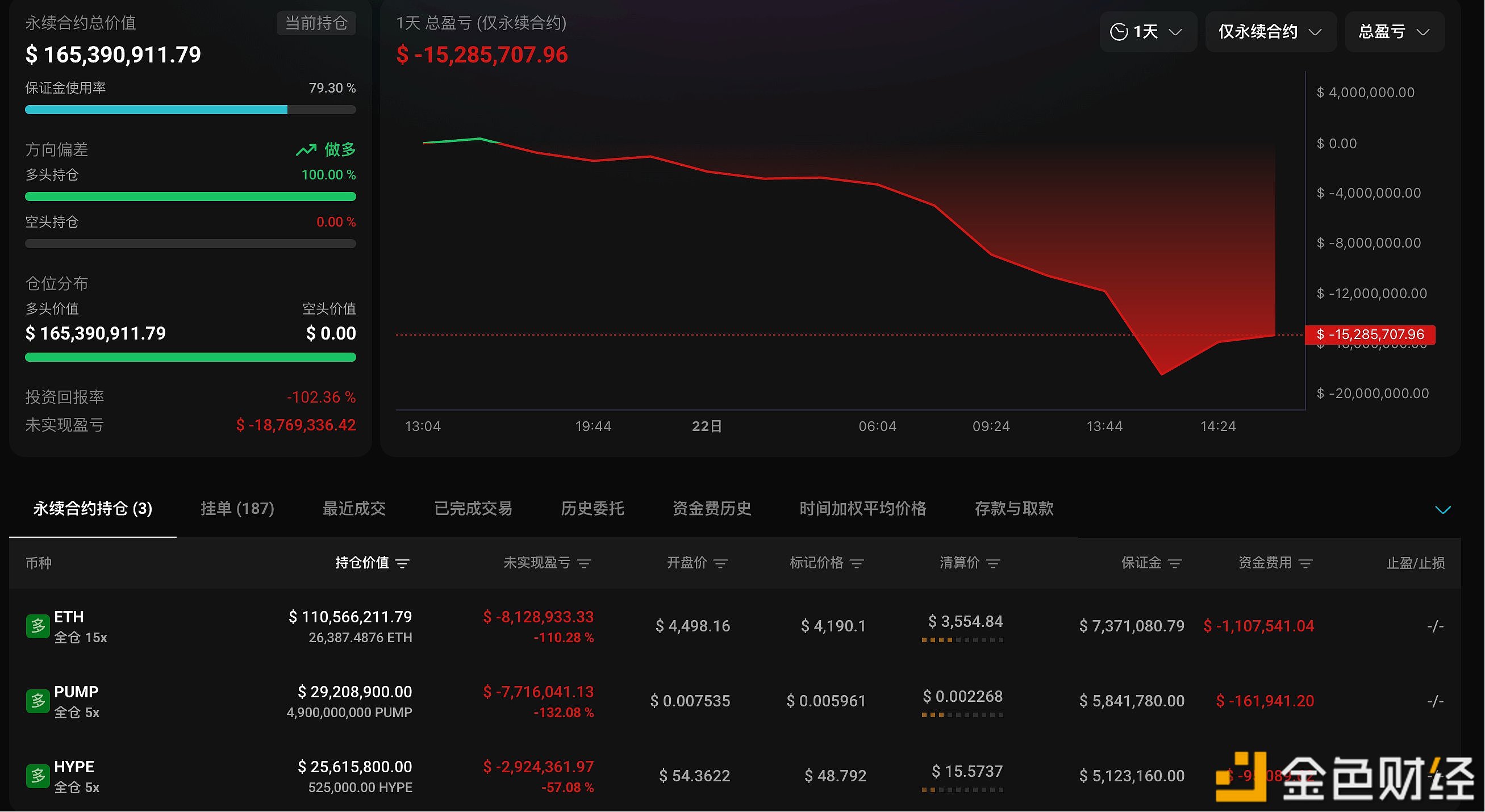 麻吉大哥三个多头仓位浮亏已超1877万美元