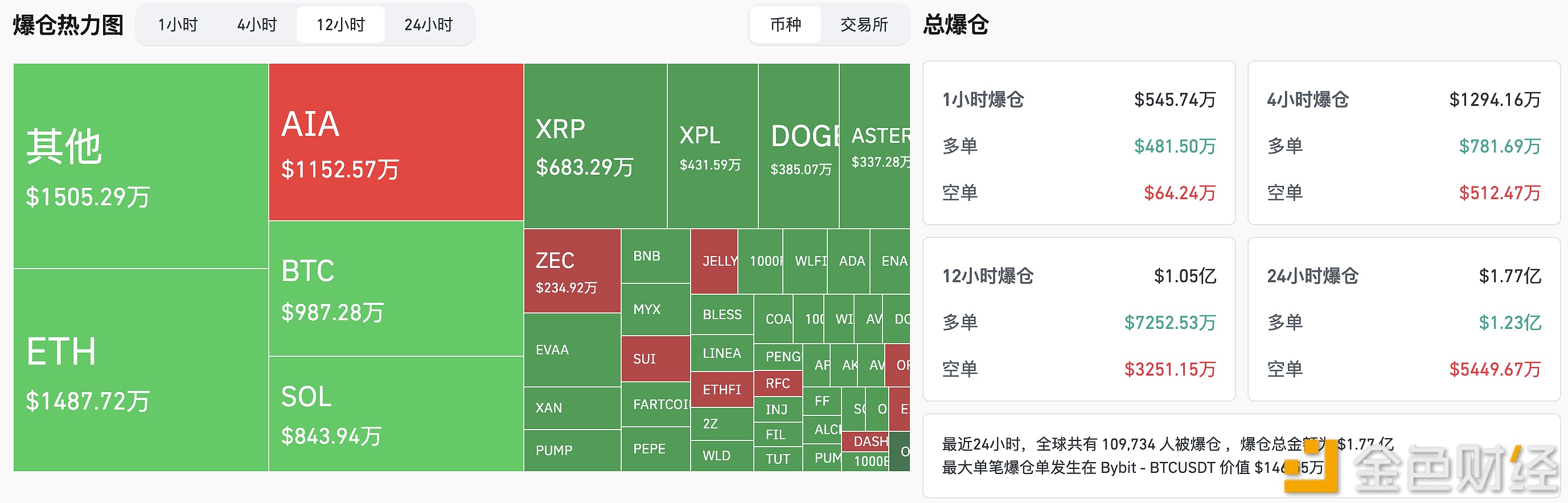过去12小时全网爆仓1.05亿美元