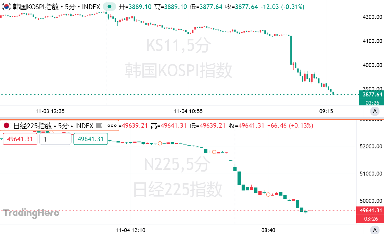 亚洲股市熔断式暴跌,韩国盘中触发熔断机制,日经跌破5万点大关