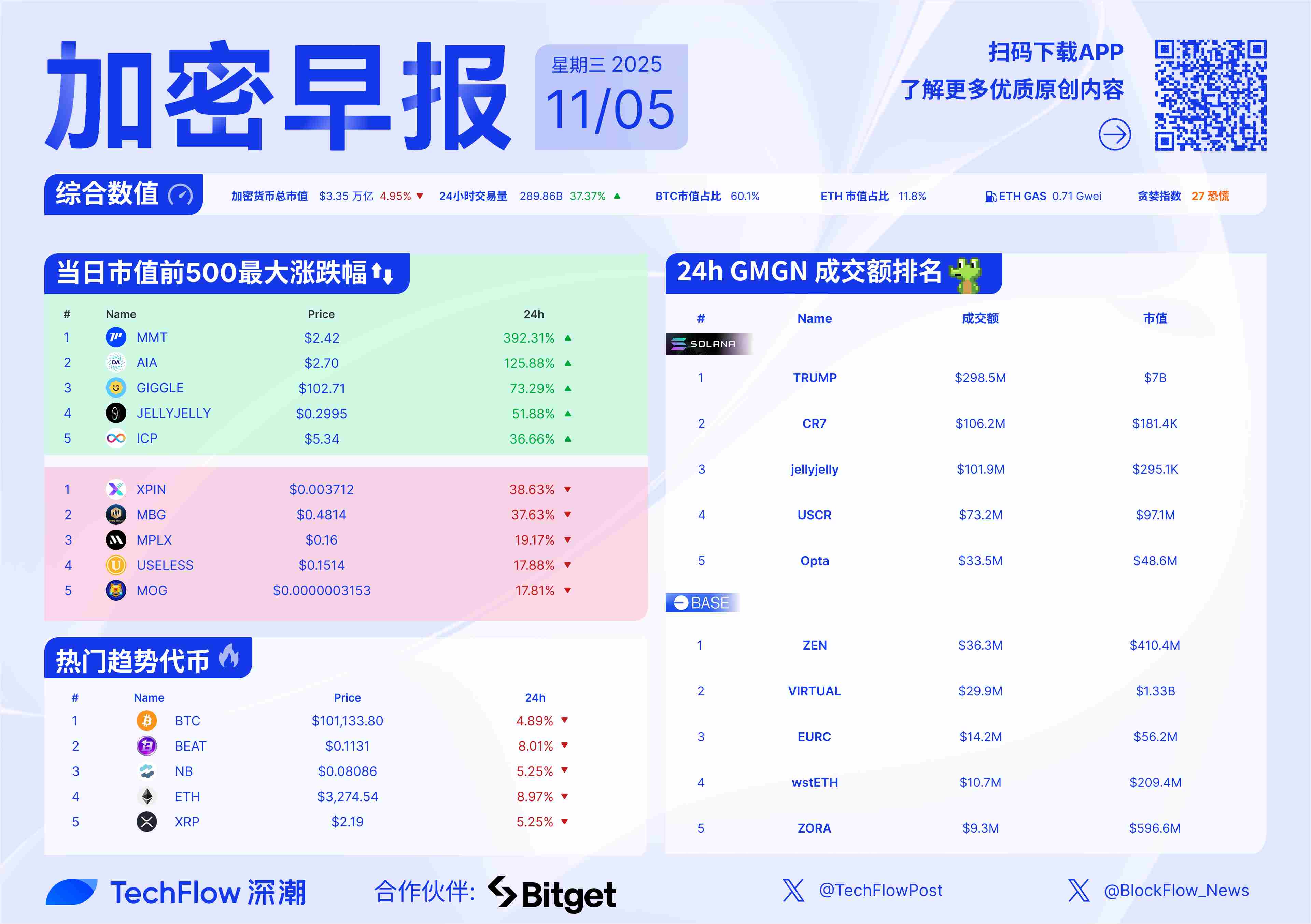 加密早报:BTC 今晨跌破 10 万美元,渣打将于香港推出 BTC 和 ETH 托管服务