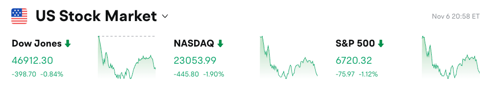 Bitget 每日早报:美股三大指数全线收跌;美联储明年票委强调通胀风险反对进一步降息