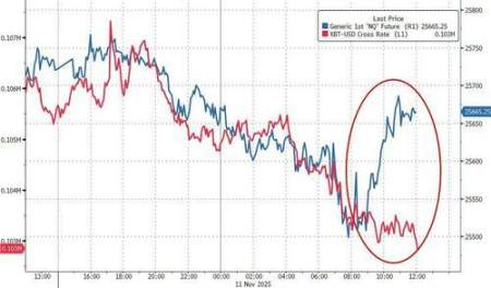 币圈情绪依旧脆弱,「美国政府关门」结束的利好,比特币也没有像样的反弹