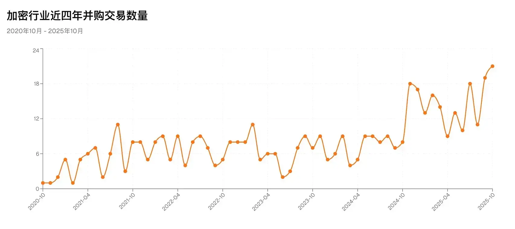 加密行业掀起并购潮:巨头在抄底,Web3 生态在重构