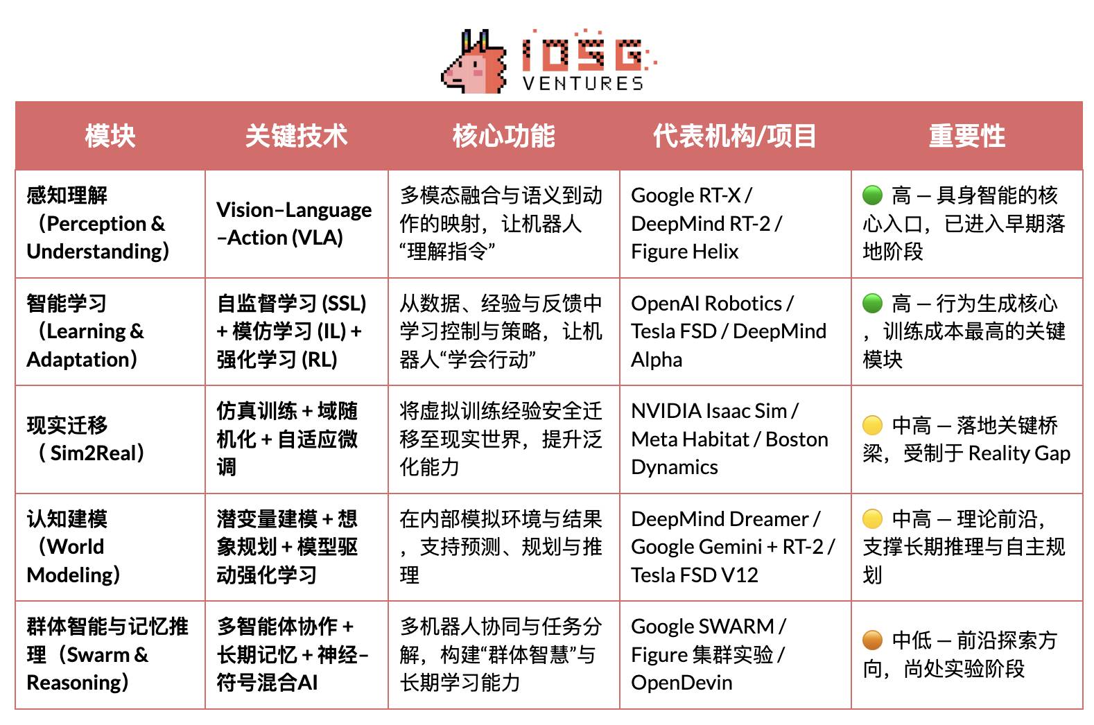 IOSG|机器人产业畅想:自动化、人工智能与 Web3 的融合进化
