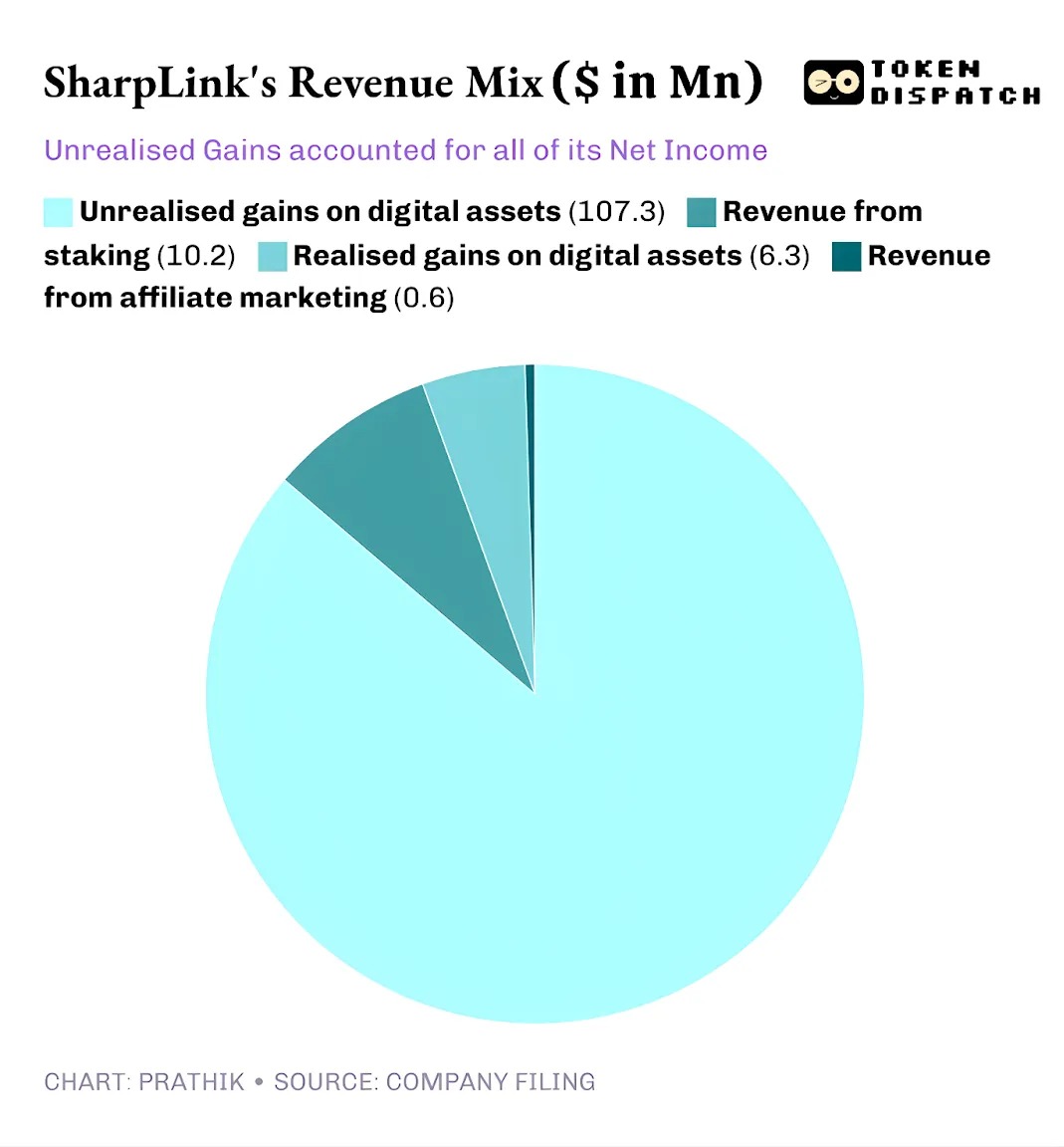 SharpLink 和 Upexi:各有优劣的 DAT