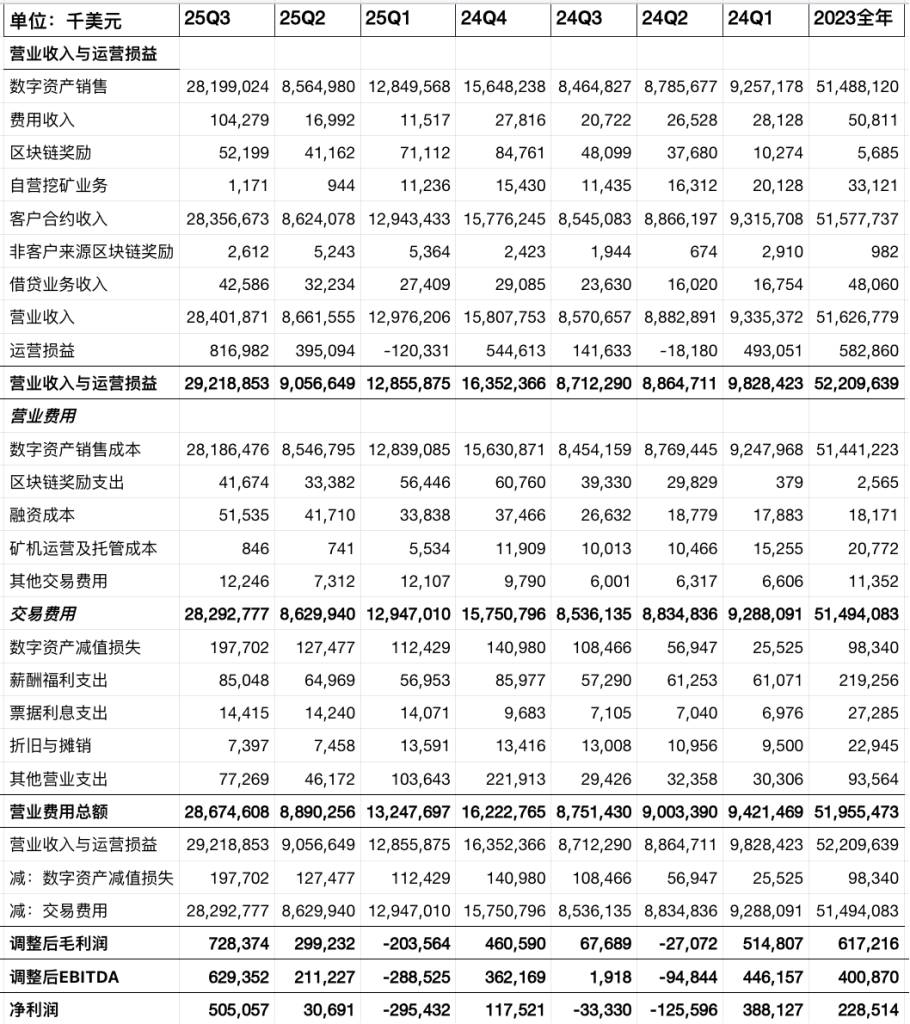 Galaxy Digital(GLXY)研究:Web3 机构服务商与 AI 数据中心的混合体