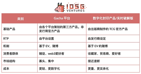 IOSG|TCG 深度研究:从扭蛋到衍生品的 80 亿美元链上投资版图