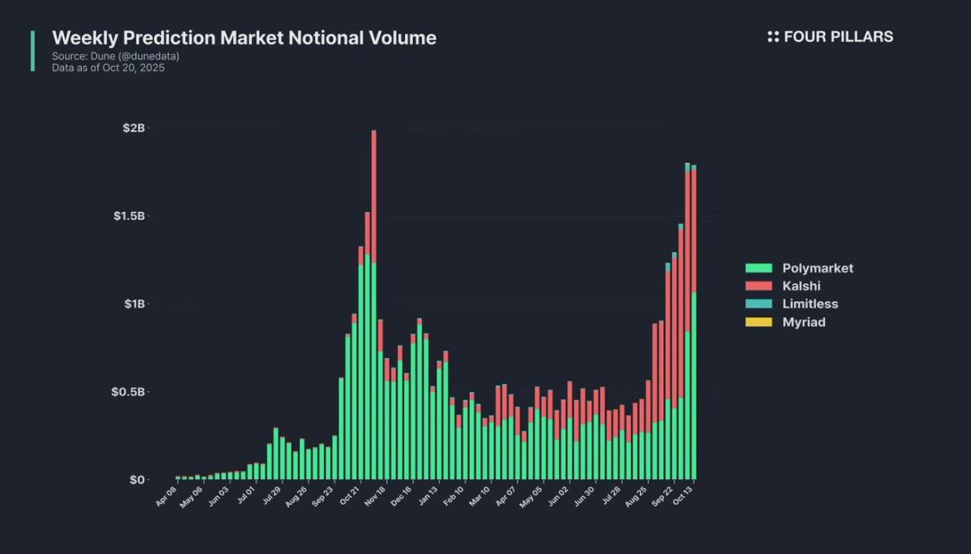 监管，预测市场必须翻越的最高壁垒