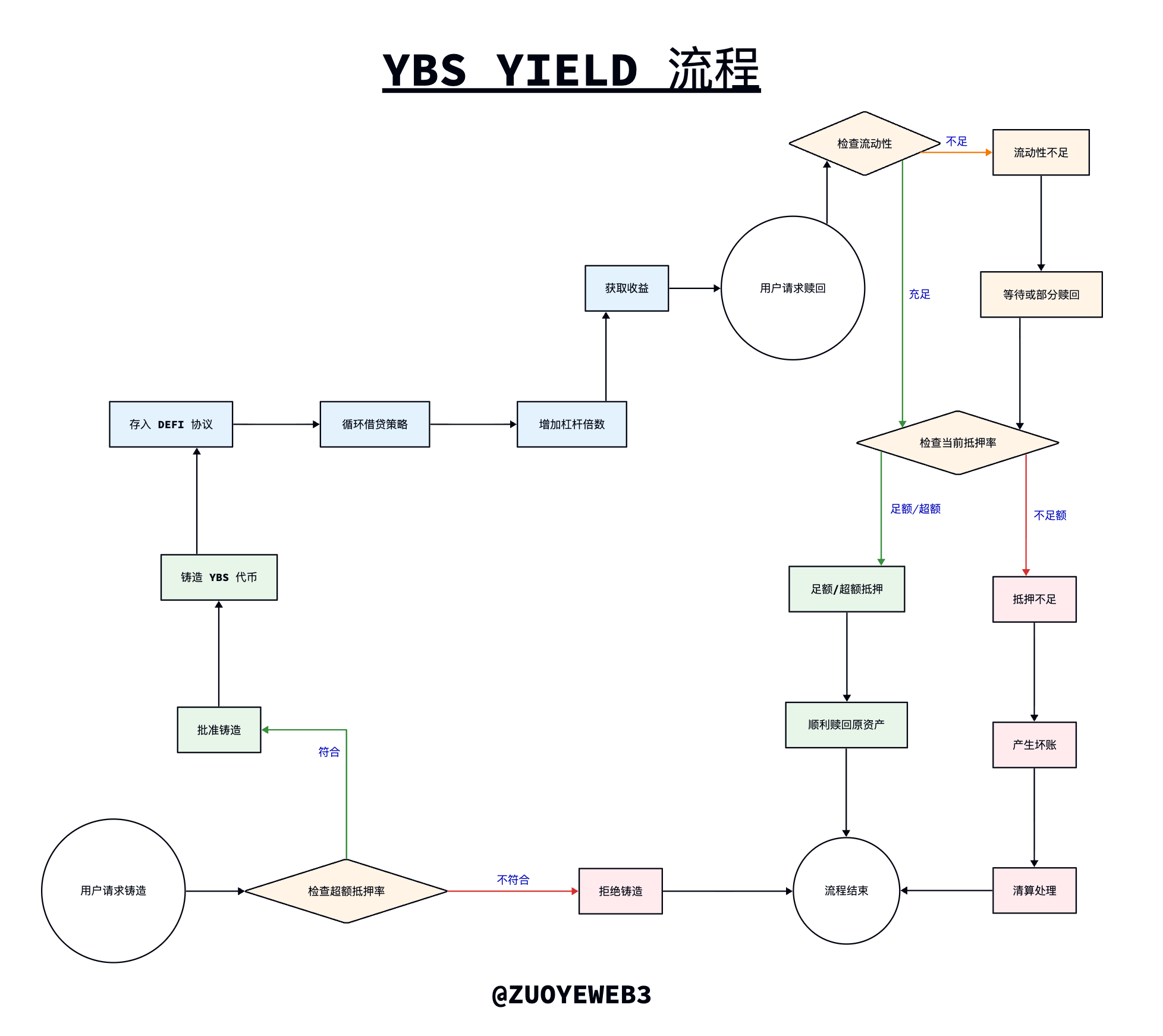 活到低风险 DeFi 到来，散户熊市生存策略