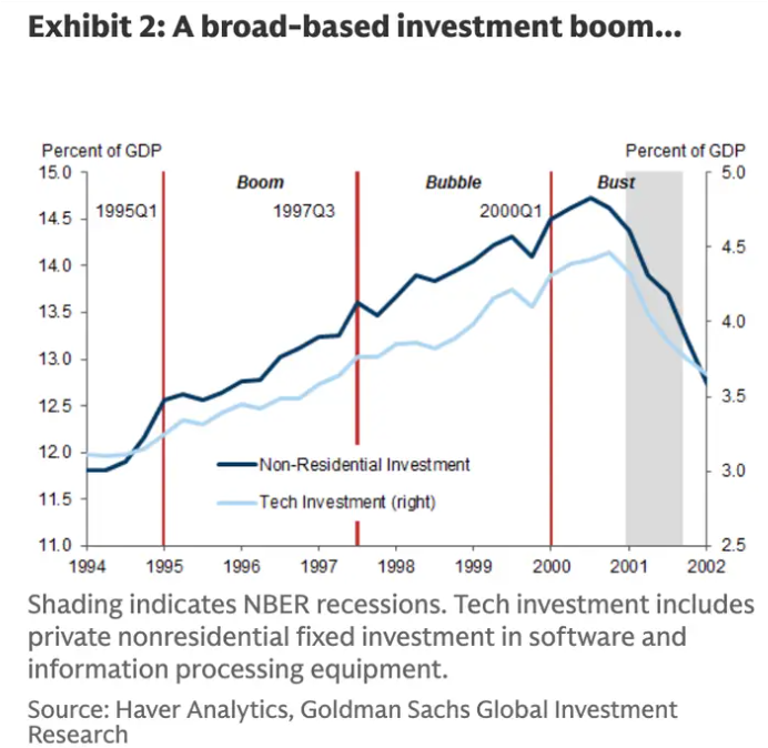高盛警告：AI 狂潮恐重演 1999 互联网泡沫，五大信号值得警惕