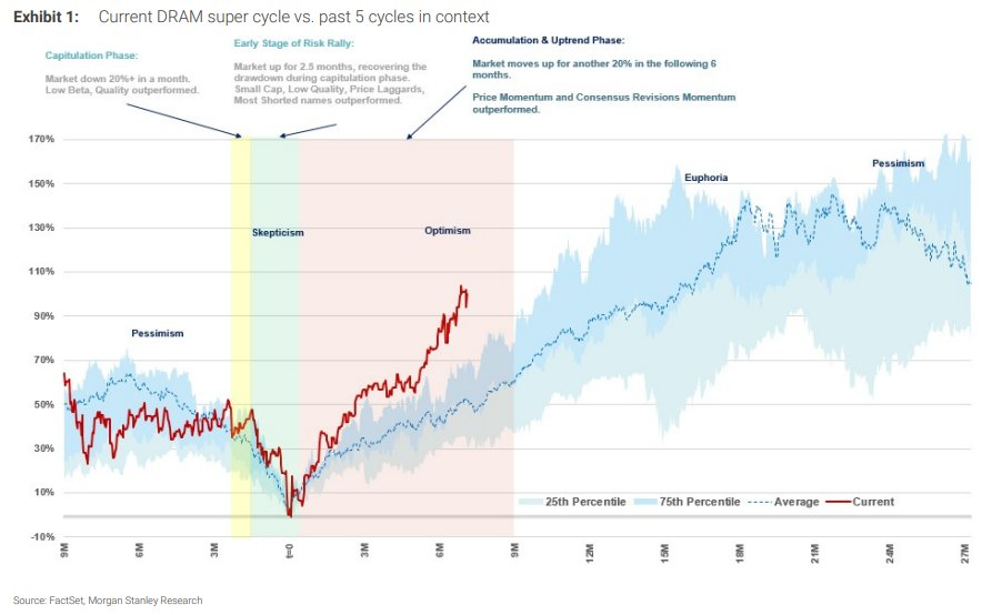 摩根士丹利：AI 驱动的存储“超级周期”已经到来