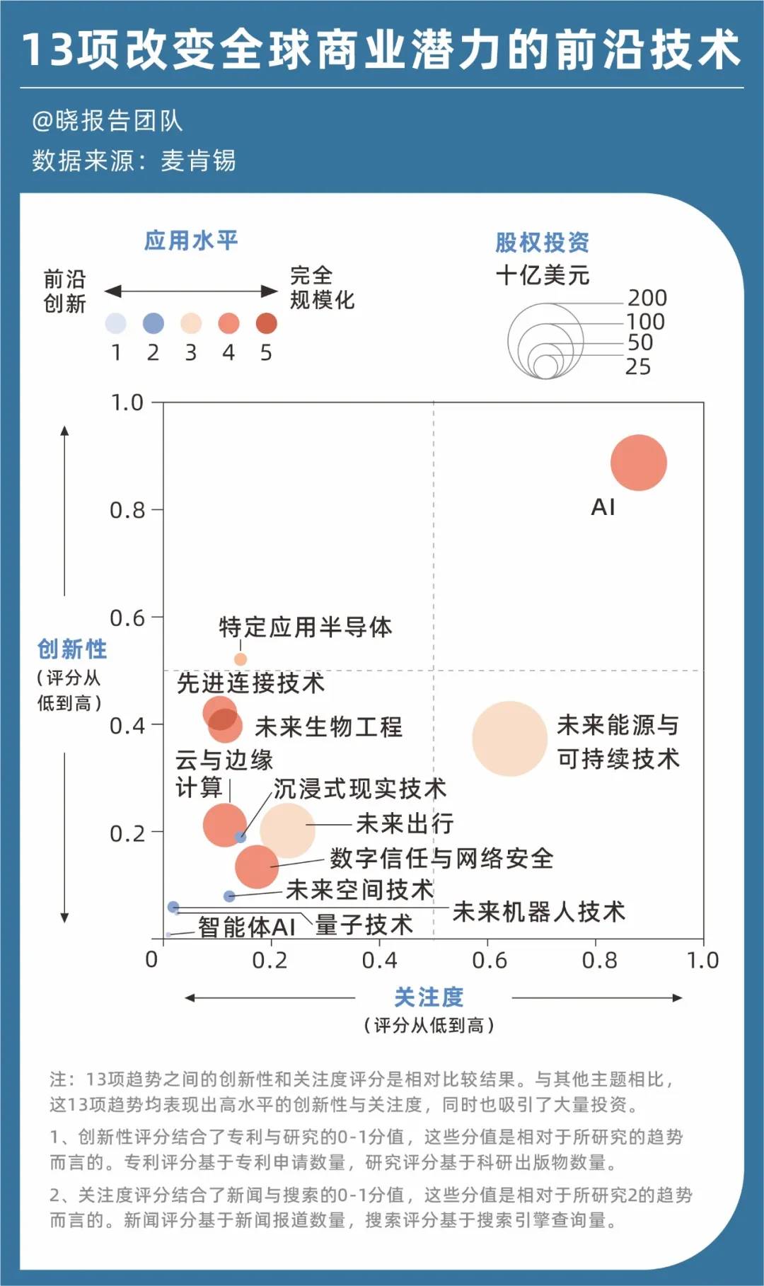 麦肯锡重磅报告：定义未来五年的13项前沿技术